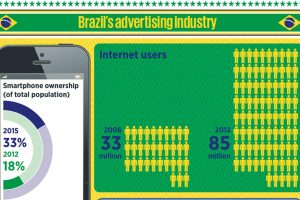 Berbagai Hal tentang Industri Periklanan di Brazil